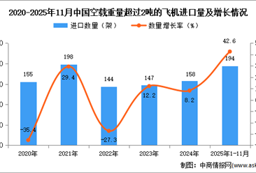 2025年1-11月中国空载重量超过2吨的飞机进口数据统计分析：进口量194架