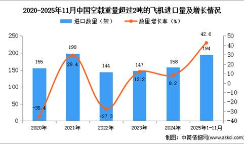 2025年1-11月中国空载重量超过2吨的飞机进口数据统计分析：进口量194架