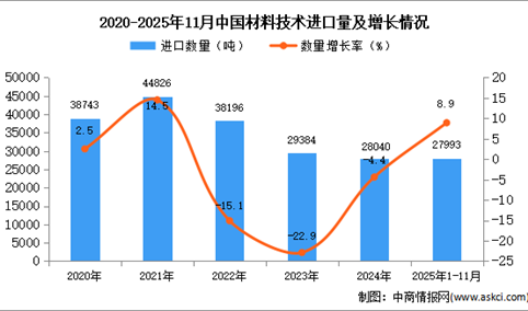 2025年1-11月中国材料技术进口数据统计分析：进口量27993吨