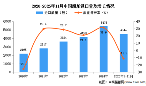 2025年1-11月中国船舶进口数据统计分析：进口量同比下降11.2%