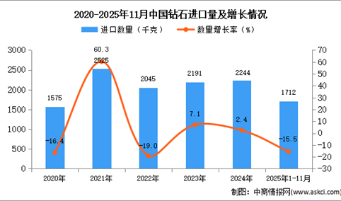 2025年1-11月中国钻石进口数据统计分析：进口量同比下降15.5%