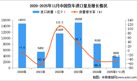 2025年1-11月中国货车进口数据统计分析：进口量同比下降50.7%