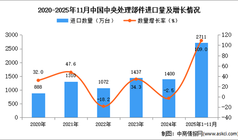 2025年1-11月中国中央处理部件进口数据统计分析：进口量同比增长109%