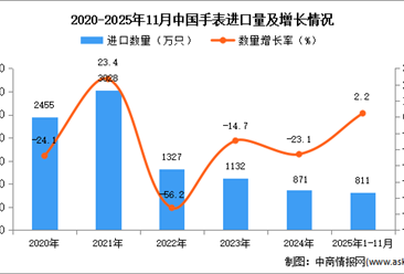 2025年1-11月中国手表进口数据统计分析：进口量同比增长2.2%
