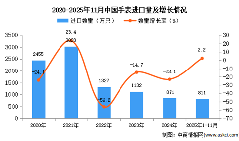 2025年1-11月中国手表进口数据统计分析：进口量同比增长2.2%