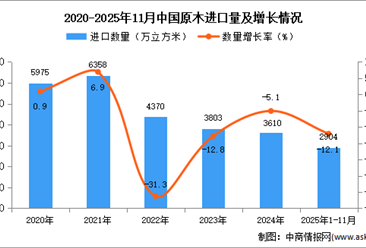 2025年1-11月中国原木进口数据统计分析：进口量同比下降12.1%