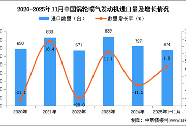 2025年1-11月中国涡轮喷气发动机进口数据统计分析：进口量674架