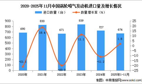 2025年1-11月中国涡轮喷气发动机进口数据统计分析：进口量674架