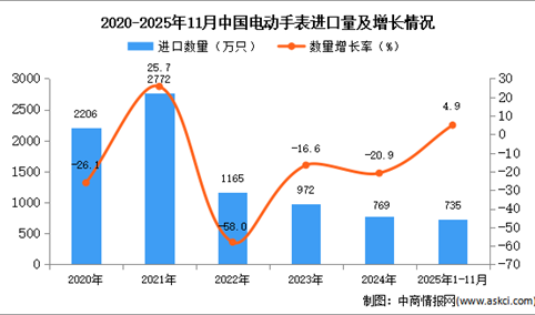 2025年1-11月中国电动手表进口数据统计分析：进口量同比增长4.9%