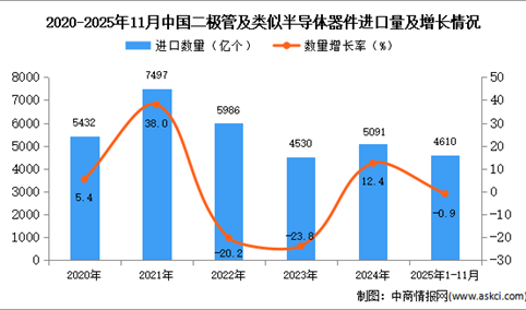 2025年1-11月中国二极管及类似半导体器件进口数据统计分析：进口量4610亿个