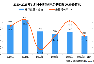 2025年1-11月中国印刷电路进口数据统计分析：进口量同比下降11.7%