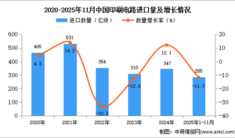 2025年1-11月中国印刷电路进口数据统计分析：进口量同比下降11.7%
