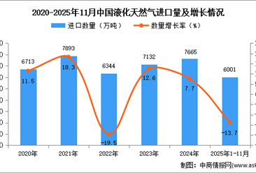 2025年1-11月中国液化天然气进口数据统计分析：进口量同比下降13.7%