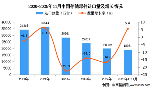 2025年1-11月中国存储部件进口数据统计分析：进口量同比增长5.6%