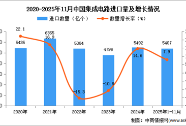 2025年1-11月中国集成电路进口数据统计分析：进口量同比增长7.9%