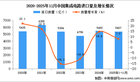 2025年1-11月中国集成电路进口数据统计分析：进口量同比增长7.9%