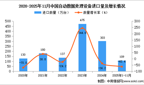 2025年1-11月中国自动数据处理设备进口数据统计分析：进口量同比下降62.4%