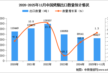 2025年1-11月中国烤烟出口数据统计分析：出口量同比增长1.3%