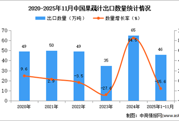 2025年1-11月中国果蔬汁出口数据统计分析：出口量同比下降15.6%