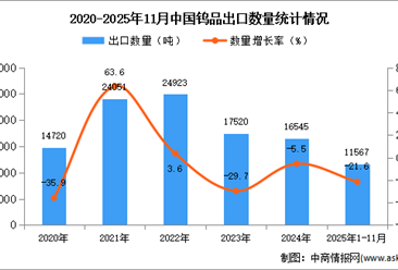 2025年1-11月中国钨品出口数据统计分析：出口量同比下降21.6%
