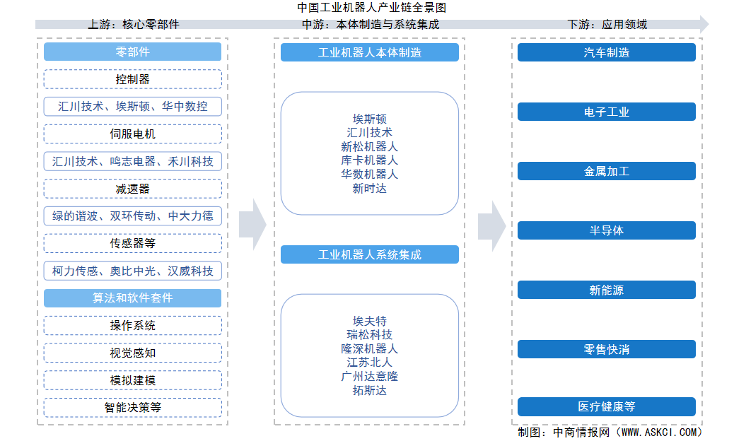 2026年中国工业机器人产业链图谱及投资布局分析（附产业链全景图）