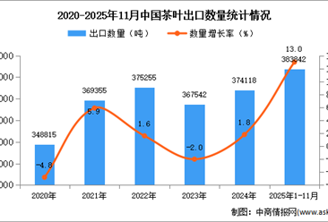 2025年1-11月中国茶叶出口数据统计分析：出口量同比增长13%
