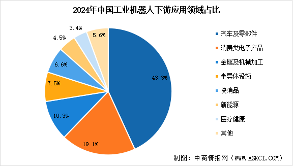 2025年中國工業(yè)機(jī)器人市場規(guī)模預(yù)測及下游應(yīng)用領(lǐng)域占比情況分析（圖）