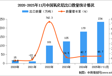 2025年1-11月中国氧化铝出口数据统计分析：出口量同比增长46.7%
