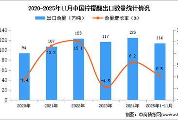 2025年1-11月中国柠檬酸出口数据统计分析：出口量同比增长0.5%