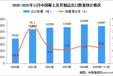 2025年1-11月中国稀土及其制品出口数据统计分析：出口量同比增长4.4%