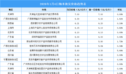 2026年1月5日全国各地最新大米价格行情走势分析