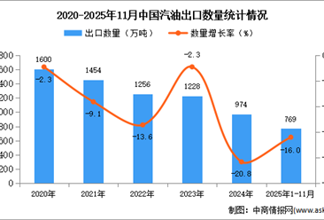 2025年1-11月中国汽油出口数据统计分析：出口量同比下降16%