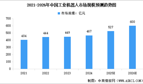 2026年中国工业机器人市场规模预测及产销量情况分析（图）