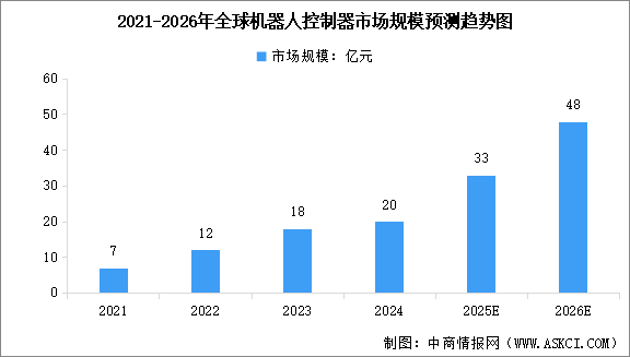 2026年全球機(jī)器人控制器市場規(guī)模預(yù)測及行業(yè)重點(diǎn)公司分析（圖）