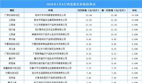2026年1月5日全国各地最新鸡蛋价格行情走势分析