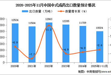 2025年1-11月中国中式成药出口数据统计分析：出口量同比下降2.6%