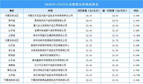 2026年1月5日全国各地最新白条猪价格行情走势分析