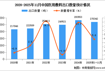 2025年1-11月中国医用敷料出口数据统计分析：出口量同比增长5.6%