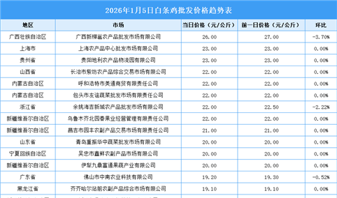 2026年1月6日全国各地最新白条鸡价格行情走势分析