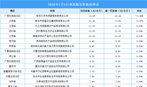 2026年1月6日全国各地最新鸡蛋价格行情走势分析