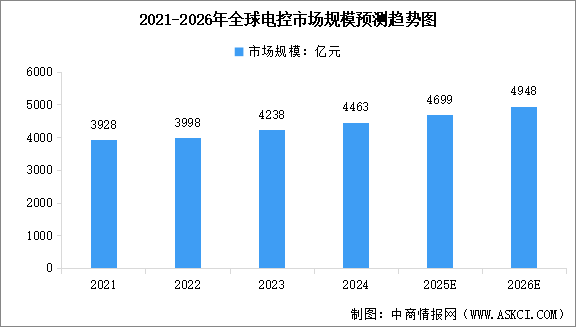 2026年全球电控行业市场规模预测及市场结构分析（图）