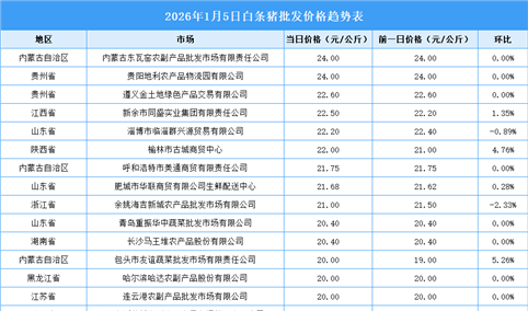 2026年1月6日全国各地最新白条猪价格行情走势分析