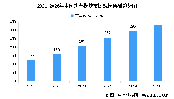 2026年中国功率模块行业市场规模及行业发展前景预测分析（图）