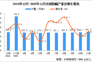 2025年11月全国烧碱产量数据统计分析