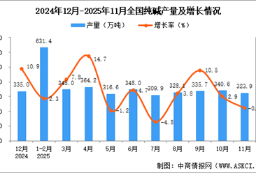 2025年11月全国纯碱产量数据统计分析