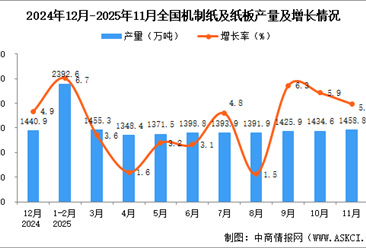 2025年11月全国机制纸及纸板产量数据统计分析