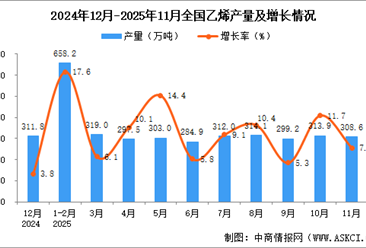 2025年11月全国乙烯产量数据统计分析
