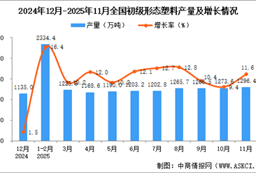 2025年11月全国初级形态塑料产量数据统计分析