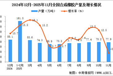 2025年11月全国合成橡胶产量数据统计分析