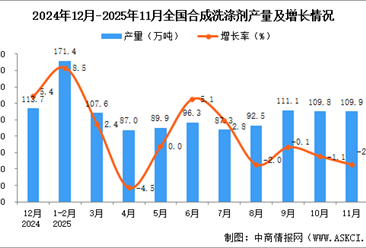 2025年11月全国合成洗涤剂产量数据统计分析